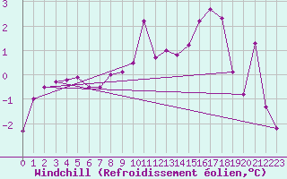Courbe du refroidissement olien pour Troyes (10)