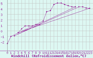 Courbe du refroidissement olien pour Liefrange (Lu)