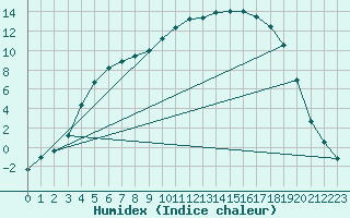 Courbe de l'humidex pour Naimakka