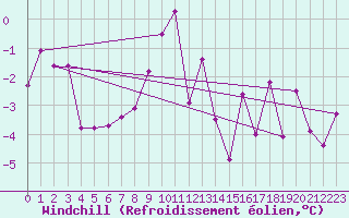 Courbe du refroidissement olien pour Skamdal