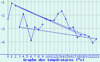 Courbe de tempratures pour Jungfraujoch (Sw)