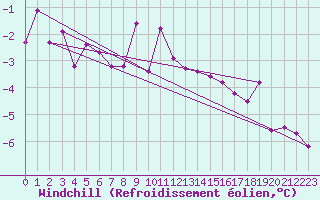 Courbe du refroidissement olien pour Gand (Be)