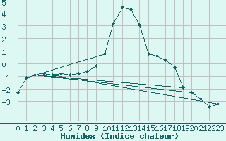 Courbe de l'humidex pour Boulc (26)