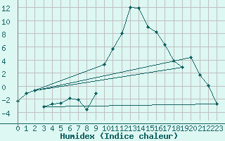 Courbe de l'humidex pour Andeer