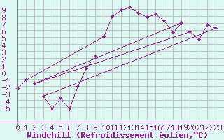 Courbe du refroidissement olien pour Prabichl