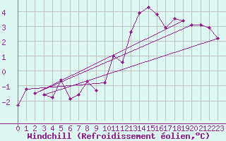 Courbe du refroidissement olien pour Siofok