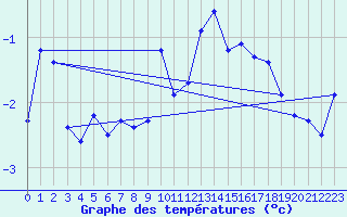 Courbe de tempratures pour Alpinzentrum Rudolfshuette