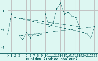 Courbe de l'humidex pour Alpinzentrum Rudolfshuette