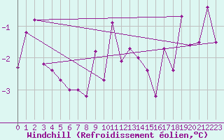 Courbe du refroidissement olien pour Bad Gleichenberg