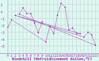 Courbe du refroidissement olien pour Steinkjer