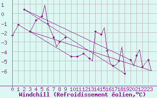 Courbe du refroidissement olien pour Evenes