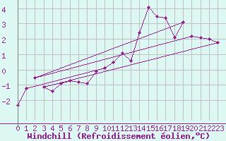 Courbe du refroidissement olien pour Saint-Quentin (02)