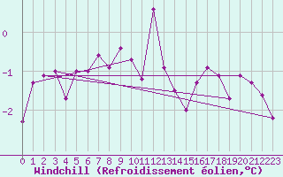 Courbe du refroidissement olien pour Luechow