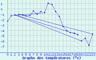 Courbe de tempratures pour Alpinzentrum Rudolfshuette