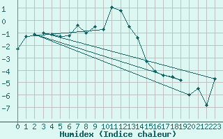 Courbe de l'humidex pour Alpinzentrum Rudolfshuette