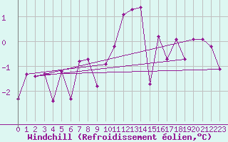 Courbe du refroidissement olien pour Dellach Im Drautal