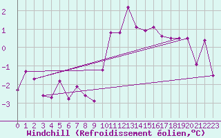 Courbe du refroidissement olien pour Naven