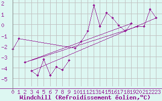 Courbe du refroidissement olien pour Mona