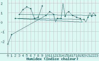 Courbe de l'humidex pour Mo I Rana / Rossvoll