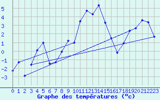 Courbe de tempratures pour Adelboden