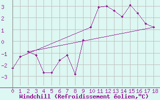 Courbe du refroidissement olien pour Belm