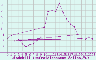 Courbe du refroidissement olien pour Zermatt