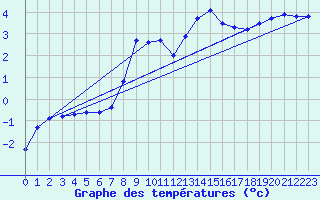 Courbe de tempratures pour Liarvatn