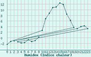 Courbe de l'humidex pour Istres (13)