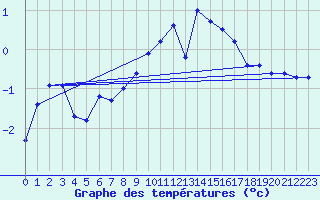 Courbe de tempratures pour Restefond - Nivose (04)