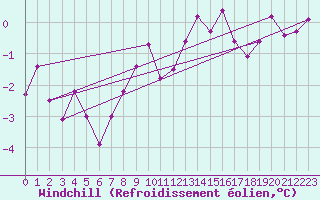 Courbe du refroidissement olien pour Gavle