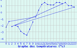 Courbe de tempratures pour Lienz