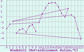 Courbe du refroidissement olien pour Chur-Ems