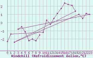 Courbe du refroidissement olien pour Marienberg