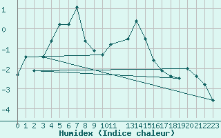 Courbe de l'humidex pour Zlatibor