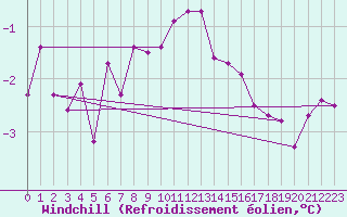 Courbe du refroidissement olien pour Orlans (45)