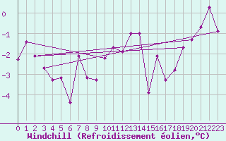 Courbe du refroidissement olien pour Sirdal-Sinnes