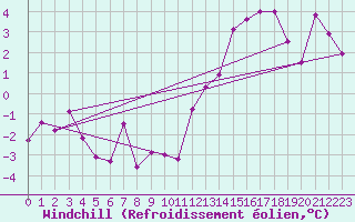 Courbe du refroidissement olien pour Slestat (67)