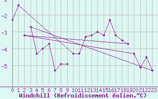 Courbe du refroidissement olien pour Wynau