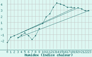 Courbe de l'humidex pour Florennes (Be)