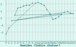 Courbe de l'humidex pour Svanberga