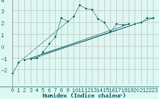 Courbe de l'humidex pour Hattula Lepaa