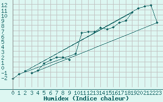 Courbe de l'humidex pour Fribourg (All)