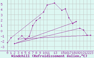 Courbe du refroidissement olien pour Karasjok