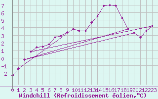 Courbe du refroidissement olien pour Bourg-en-Bresse (01)
