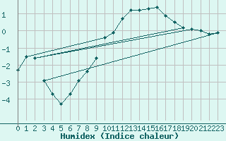 Courbe de l'humidex pour Bouligny (55)