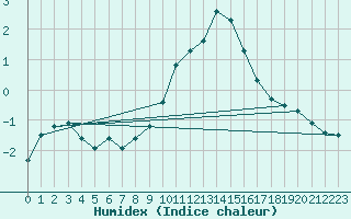 Courbe de l'humidex pour Feldkirchen