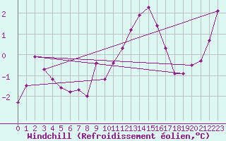 Courbe du refroidissement olien pour Rodez (12)