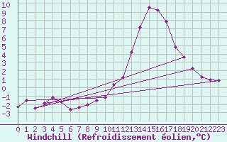 Courbe du refroidissement olien pour Montlimar (26)