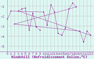 Courbe du refroidissement olien pour Boltigen