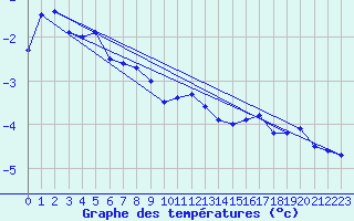 Courbe de tempratures pour Tromso Skattora